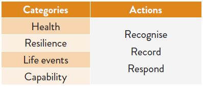 categories and actions